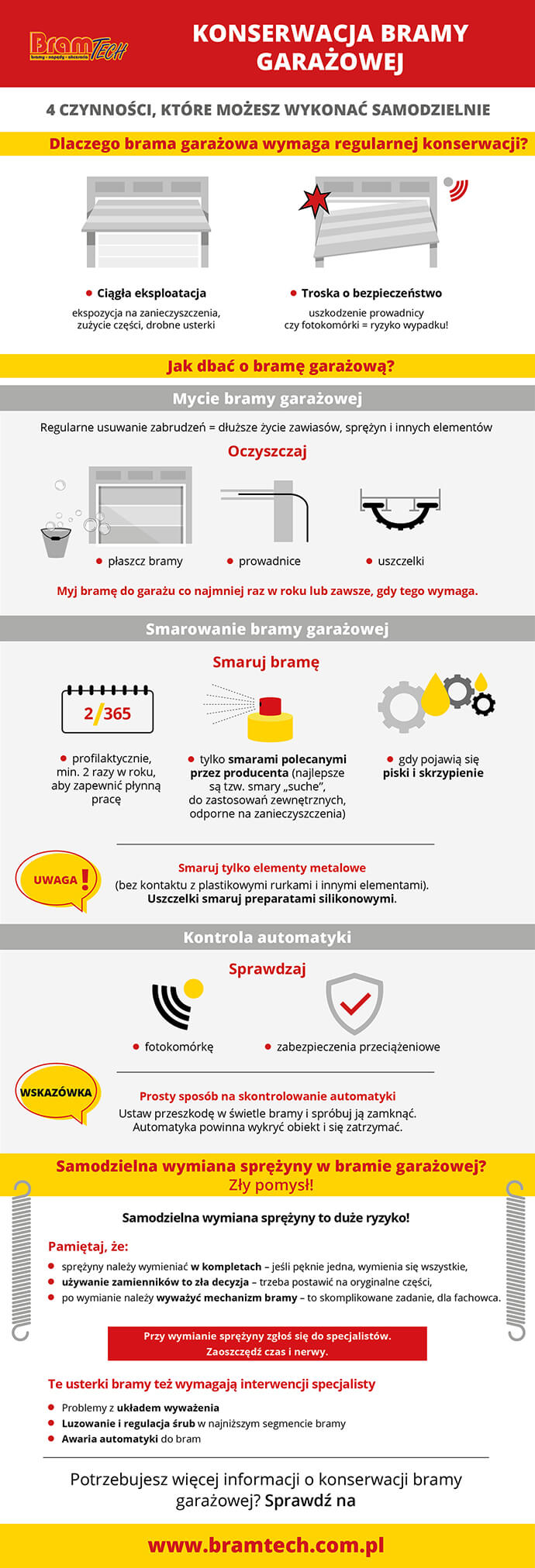 Infografika opisująca najważniejsze czynności przy konserwacji bramy garażowej – bramtech.com.pl