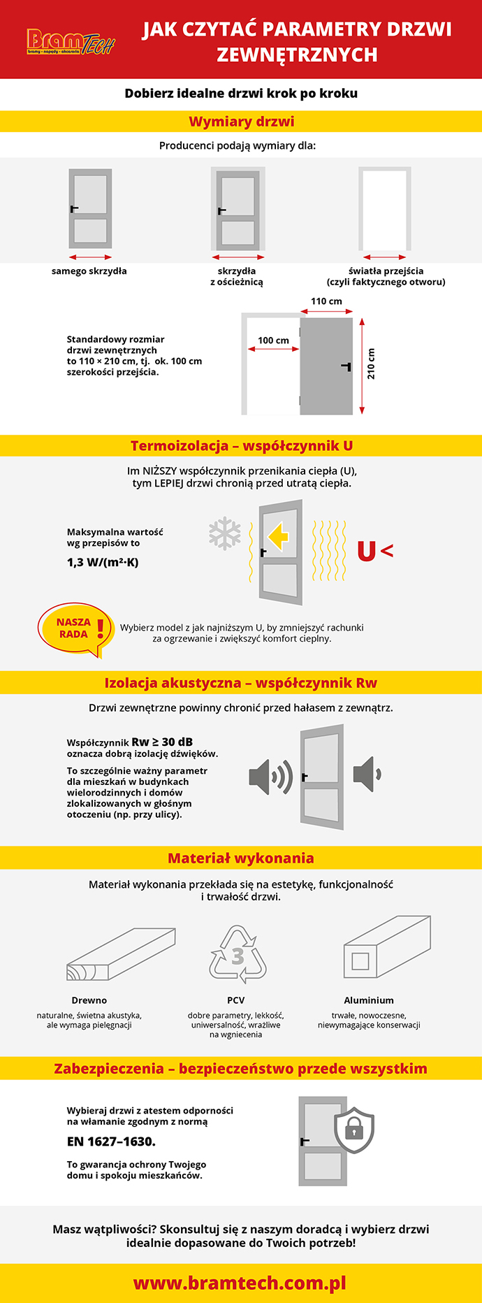 Infografika – W jaki sposób czytać parametry drzwi zewnętrznych – bramtech.com.pl